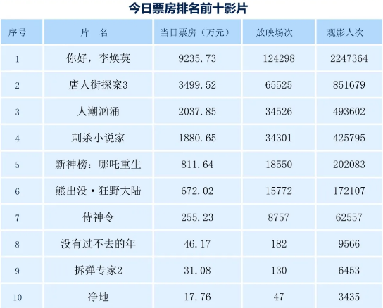 224电影票房刘德华3部电影霸屏春节档环保题材净地上映