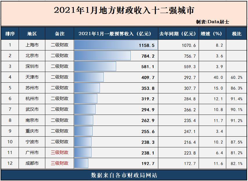2021天津gdp能回前十吗_不想扎心 但天津前三季度GDP增速3.5 又垫底了(2)