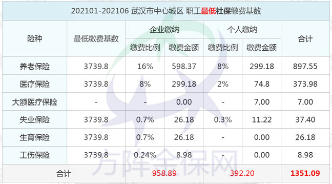 武汉交社保多少钱一月?你想知道的在这