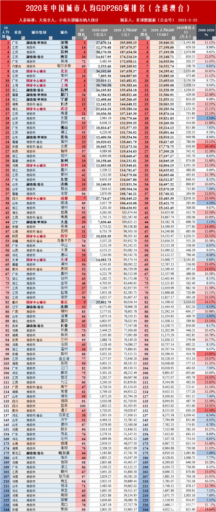 2020大陆城市人均gdp260强出炉!你的家乡排名多少呢_腾讯新闻