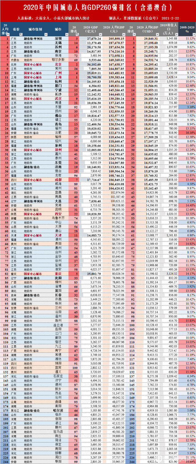 2020大陆城市人均gdp260强出炉你的家乡排名多少呢