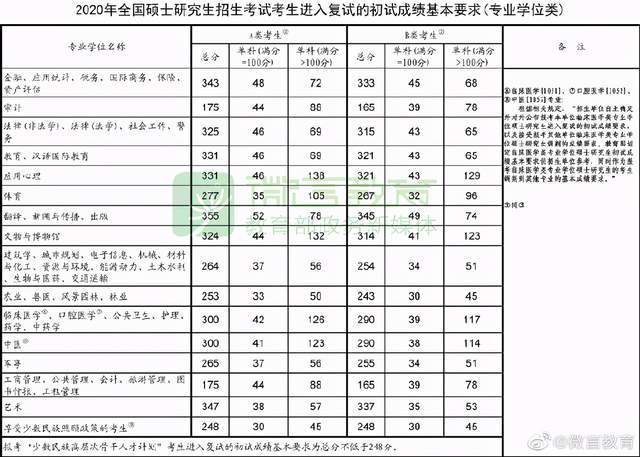 2021考研国家线是多少"的内容,希望能给备战考研考生提供帮助