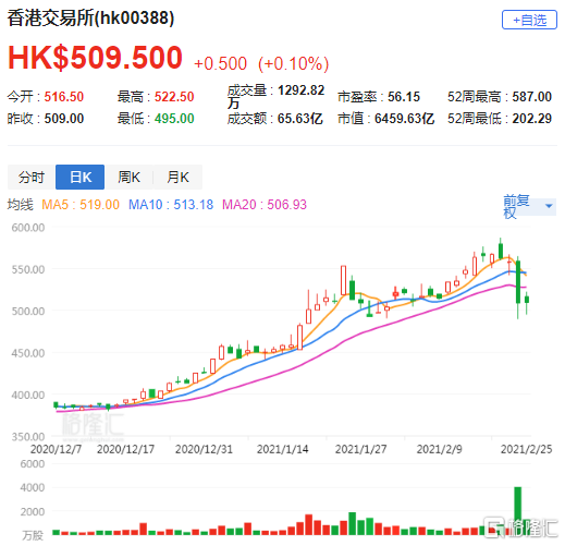 并认为,提升股票印花税的消息短期内或影响港交所盈利及市场情绪.