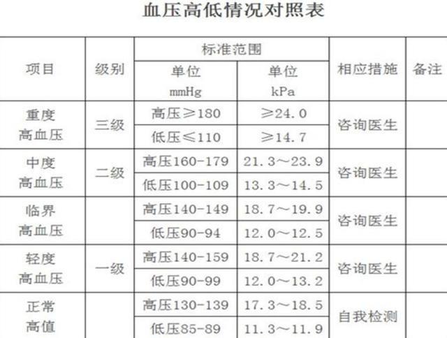 65岁以上老人,血压值多少才算正常?医生给出答案,不妨