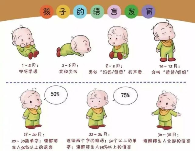 存在语言发育迟缓,我们可以先来看看孩子 1～3 岁的语言发展里程碑