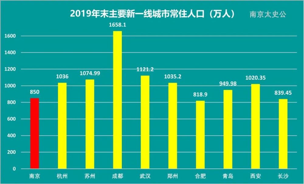 南京面积和人口多少_华东五市经典经典攻略(3)