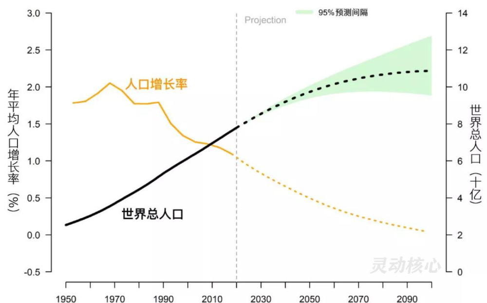 图表24 1950-2090年世界人口规模和年增长率