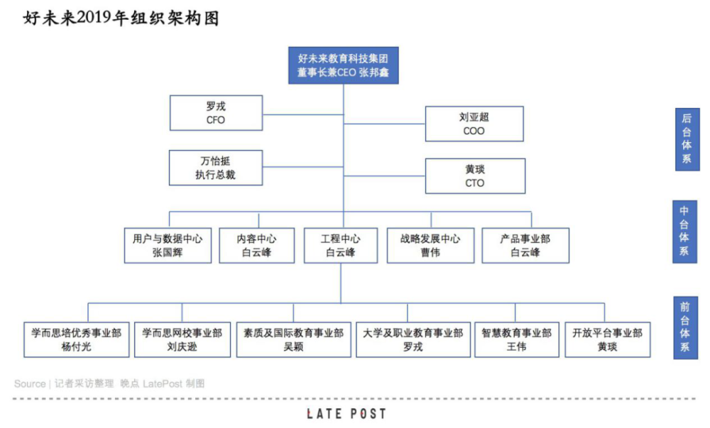 张邦鑫在内部工作计划中提出,"要做组织进行一定的健身和瘦身",内部