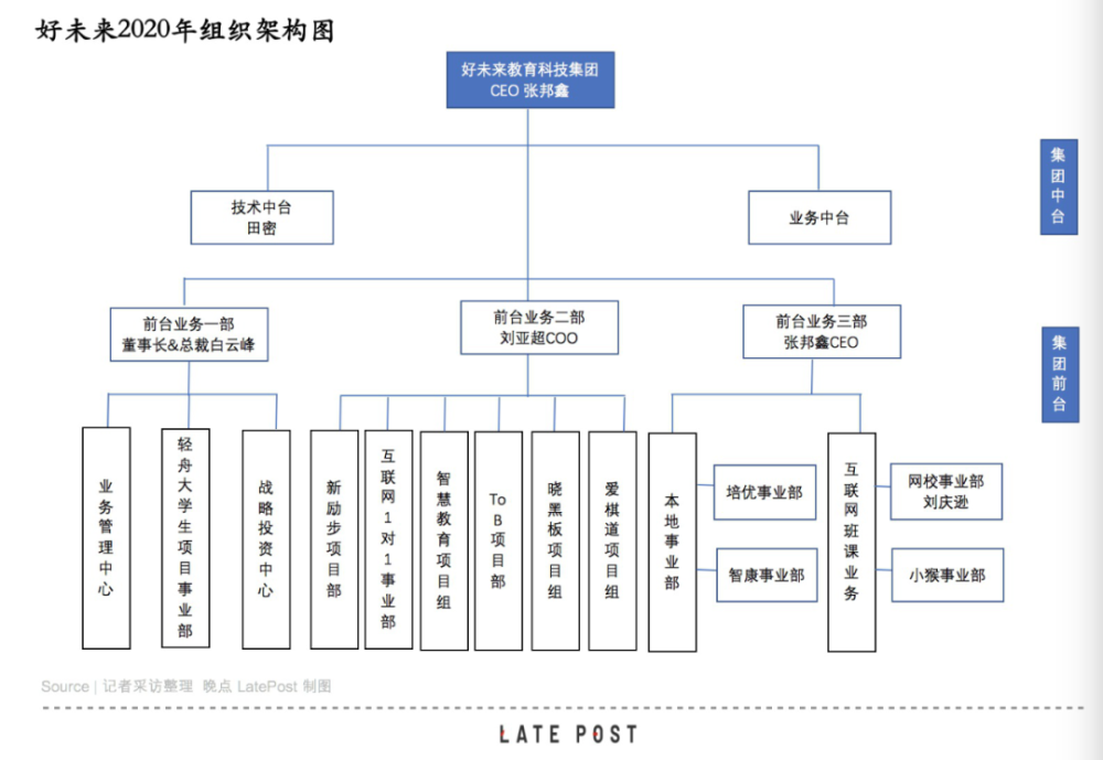 张邦鑫在内部工作计划中提出,"要做组织进行一定的健身和瘦身",内部