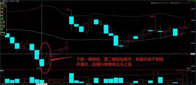 旭日东升指一阴一阳两根k线的组合:一根阴线,第二根k线高开的中阳线