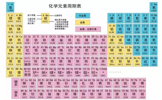 朱元璋规定子孙起名法则以五行为源无意促成元素周期表