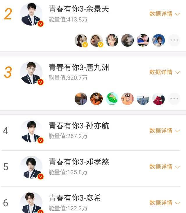 青你3助力场排名前六选手能量值均过百万榜首逆天了