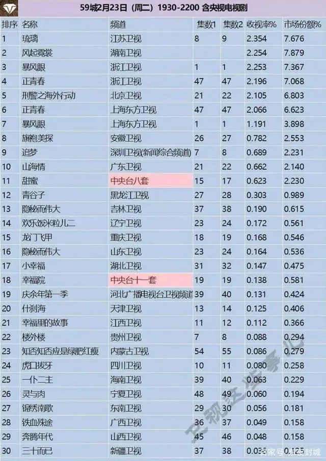 《琉璃》上星开播后收视率取得第一,力压《风起霓裳》《暴风眼》