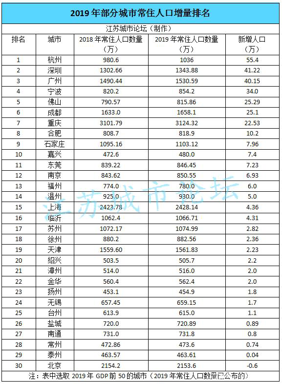 人口排第四_第四次人口普查