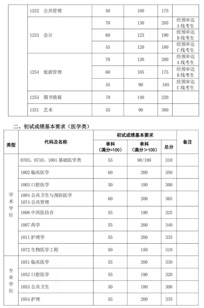 2020复旦大学研究生分数线(含2019年复试)