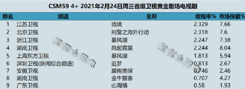 2月23日开播的《暴风眼》播出3集之后, 不但两家卫视收视率加起来
