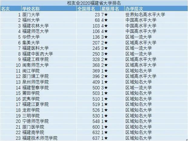 福州的大学排名_福州大学