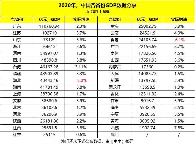广东GDP和台湾(2)