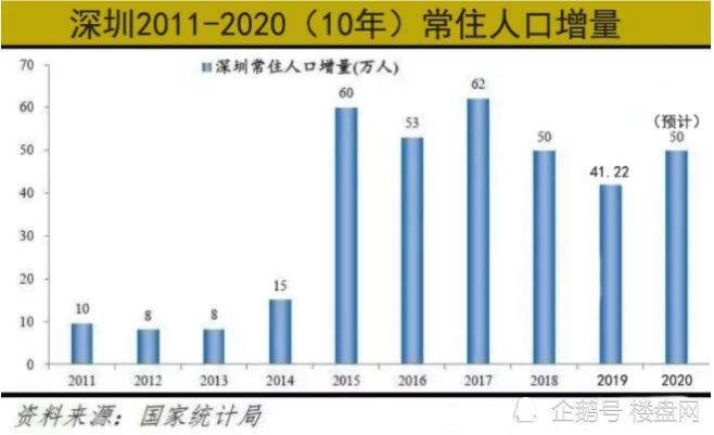 2020深圳人口数量_深圳地铁线路图2020(3)