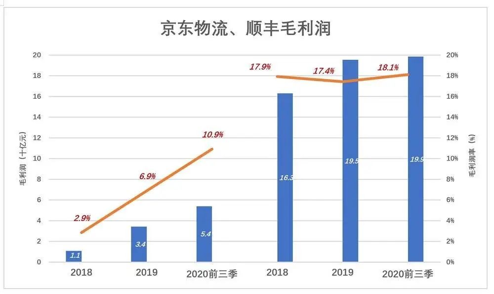 深扒京东物流的家底儿