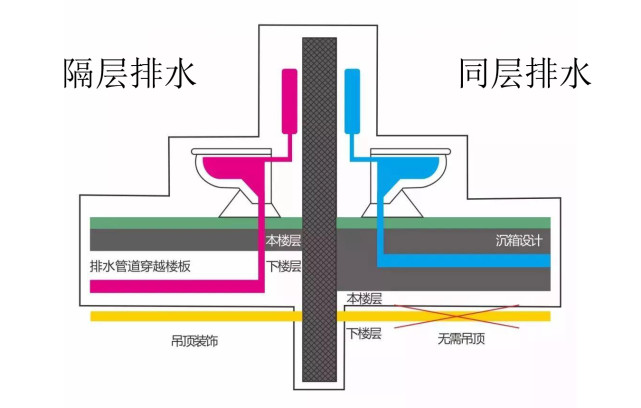 自由规划卫生间的布局,顶面美观,楼上的排水管道不会外露在自家吊顶上