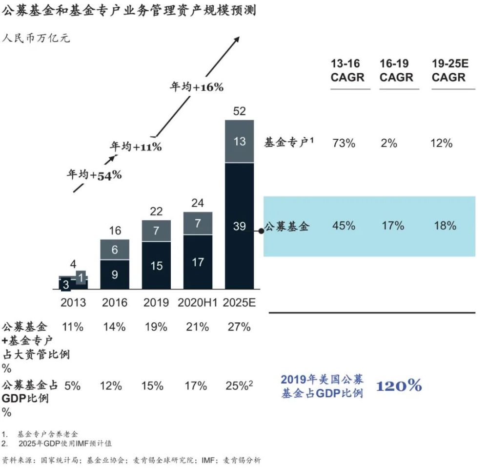 基金与GDP(3)