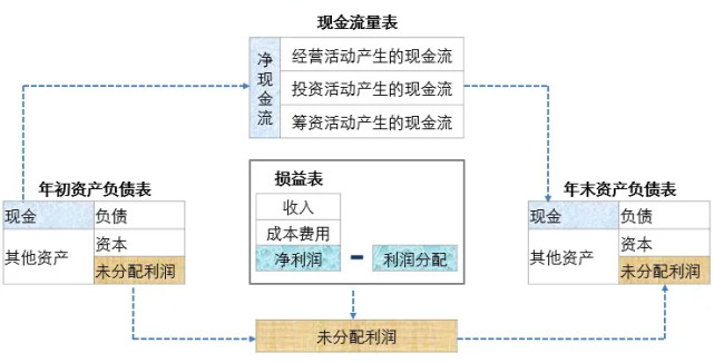 再认识现金流量表,这些槽点你都清楚吗?