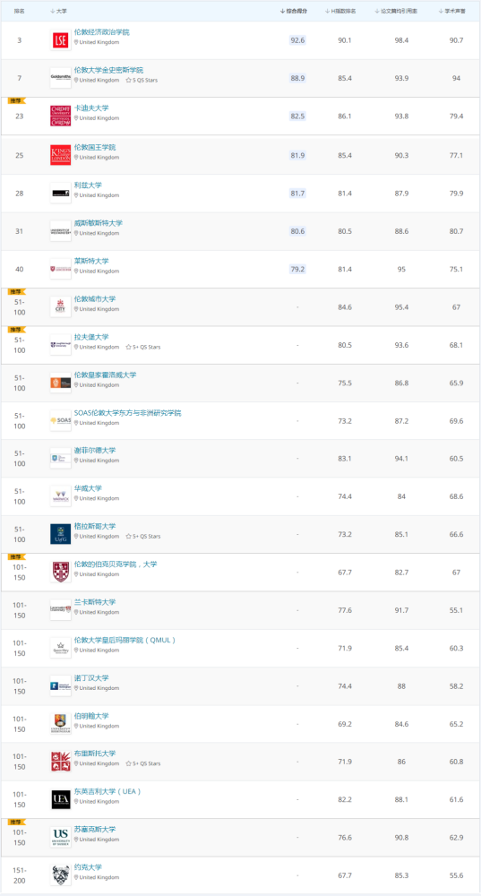 英国大学传媒专业排名_英国大学(3)