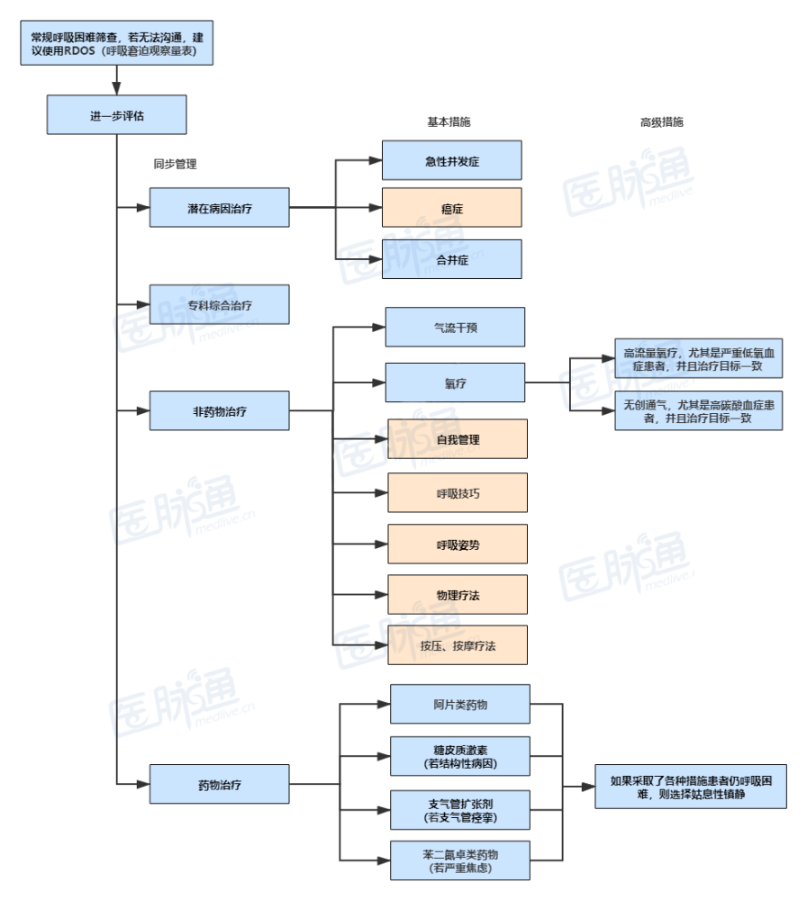 一目了然,3张流程图掌握晚期癌症患者呼吸困难的处理