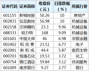 新城控股等12股股价创历史新高