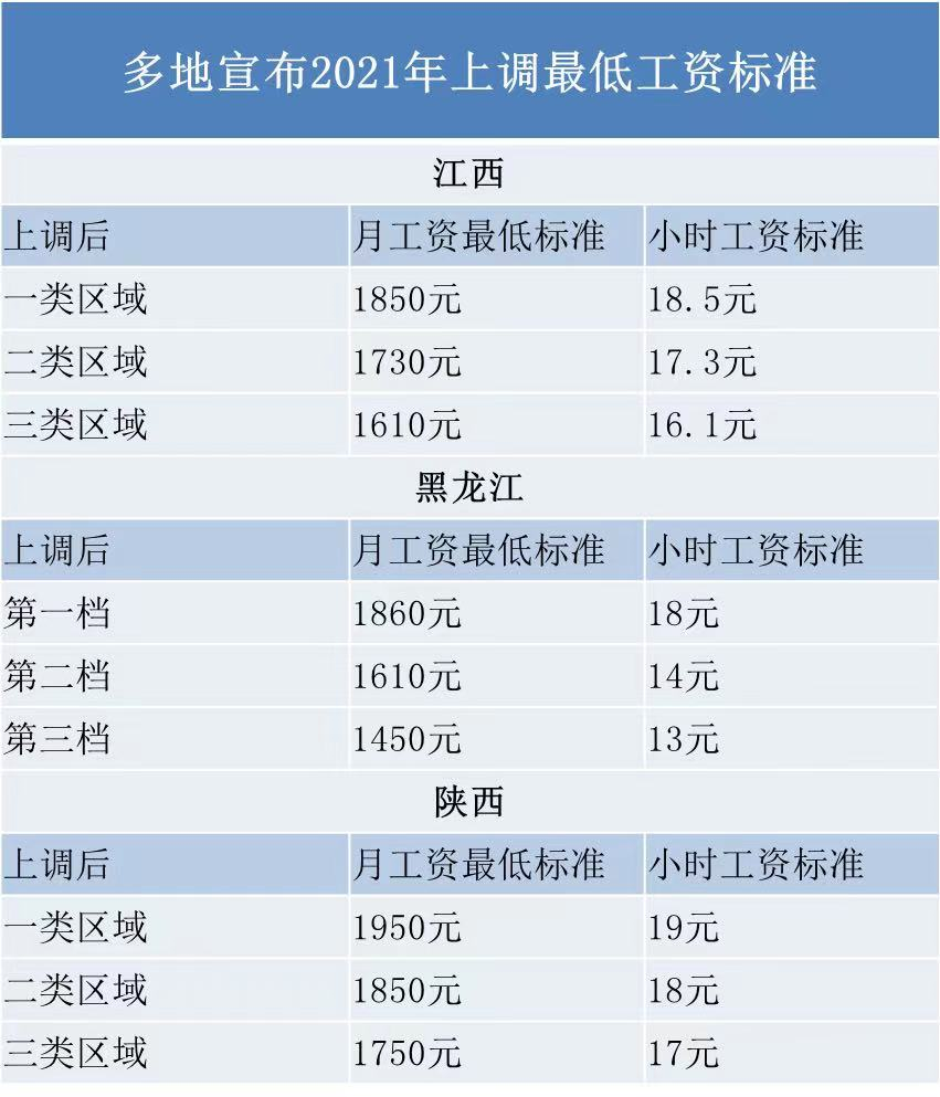 2021年最低工资标准上调,对我们有何影响?