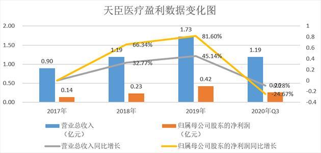 天臣医疗:专注高端外科手术吻合器 去年前三季度业绩同比下降24.7%