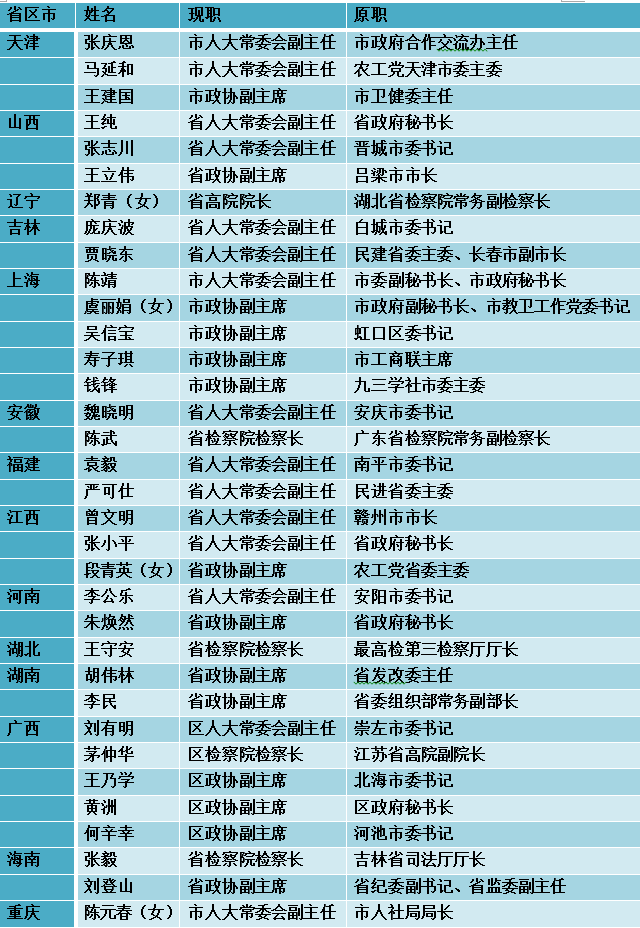 地方两会上新晋副部级干部名单而75人中,担任省级政府副职的最为年轻