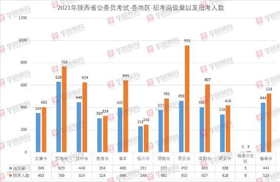 陕西人口2021_2021陕西省直招录644人,附各单位历年进面线