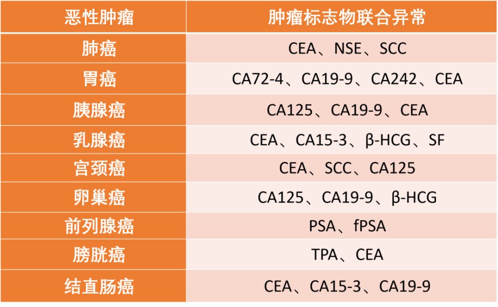 体检发现肿瘤标志物升高,就是得了癌症吗?