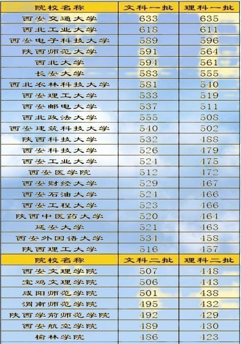 陕西高校最新排名:西电第3,长大第6,西安理工第8,你高校第几