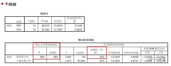 菜鸟也爱数据分析之spss篇独立样本t检验