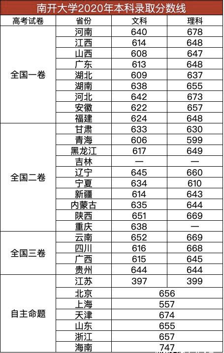 南开大学录取分数线及王牌专业介绍