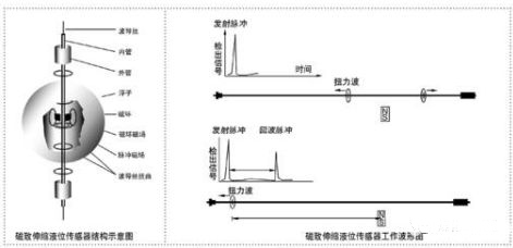 19个常见液位计工作原理图,满足多种需要,动画展示很