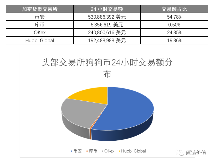 狗狗币启示:交易所如何应对加密投资范式转型?