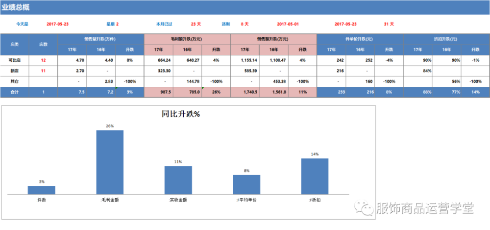 1,业绩同比零售运营月报模表,一线岗位十几年工作商品经验,结合数据