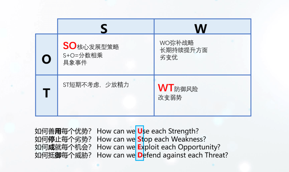 如果是第一次做swot分析,个人觉得分析出so和wt就好,so是明显优势机会