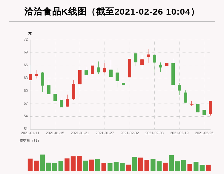 洽洽食品:牛人重仓股,业绩增长,放量上涨,量比大于3