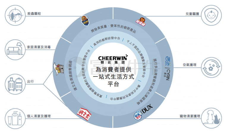 新股发售朝云集团今起招股预计3月10日上市