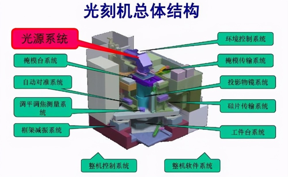 很多人对于光刻机有一个误解,认为划分光刻机等级是按照纳米来划分的
