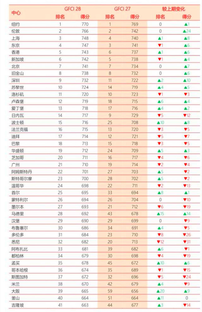 世界最大城市gdp排名2020_全球前十大城市GDP排名 日本东京位居第一(3)