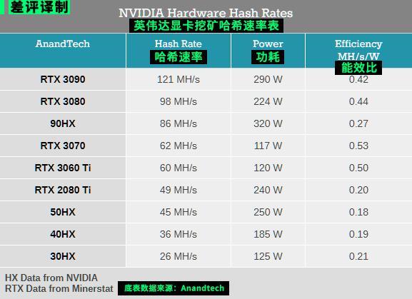 30hx: eth算力26mh/s,6gb显存,功耗125w; 40hx: eth算力36mh/s,8gb