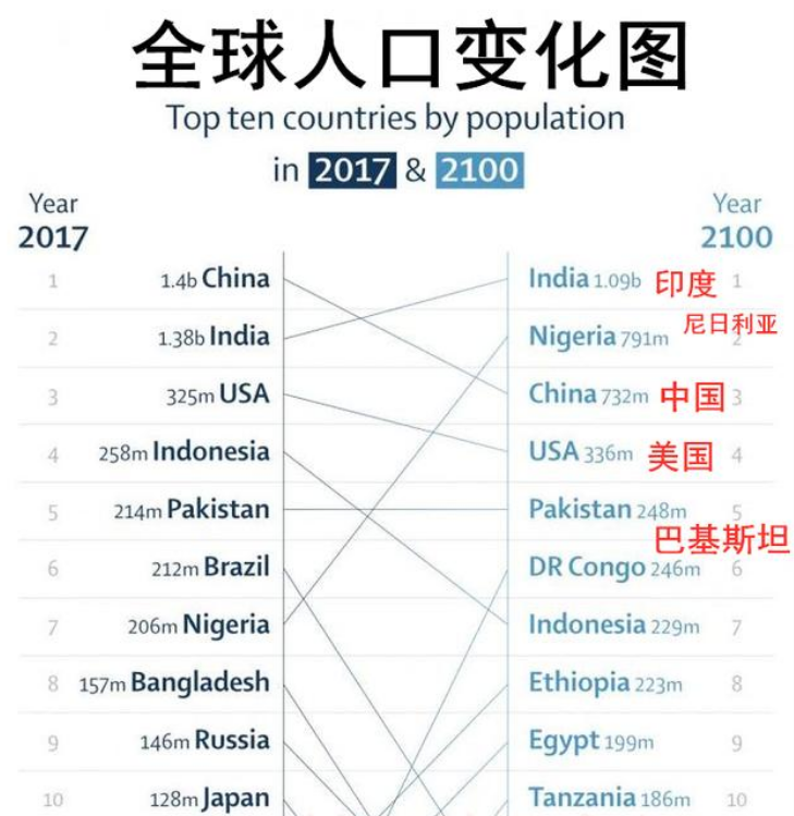 中国人口减到10亿_中国人口将减少到1980年的水平,也就是10亿人
