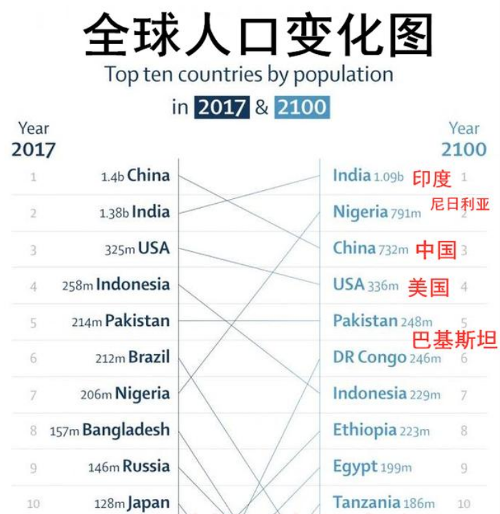 2100年各国人口_2100年世界人口可能不会比现在更多(2)