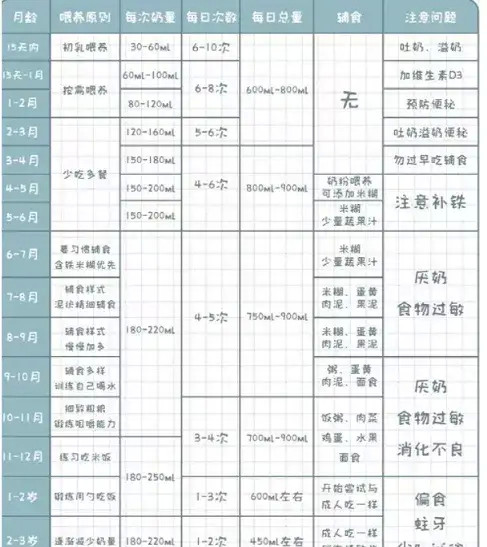 以下是0—3岁宝宝的喂奶量,喂奶次数,可供参考